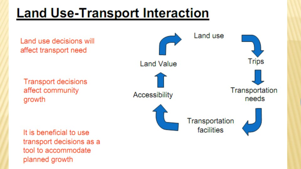 Solved Land Use-Transport Interaction Land Use Land Use | Chegg.com