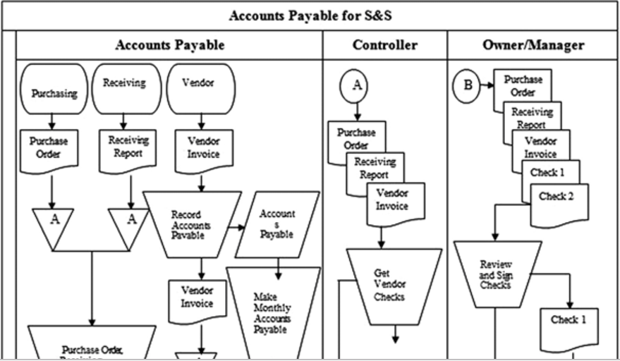 Accounts Payable Process Flow Chart Excel