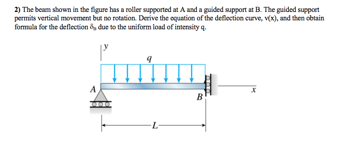 The beam shown in the figure has a roller supported | Chegg.com