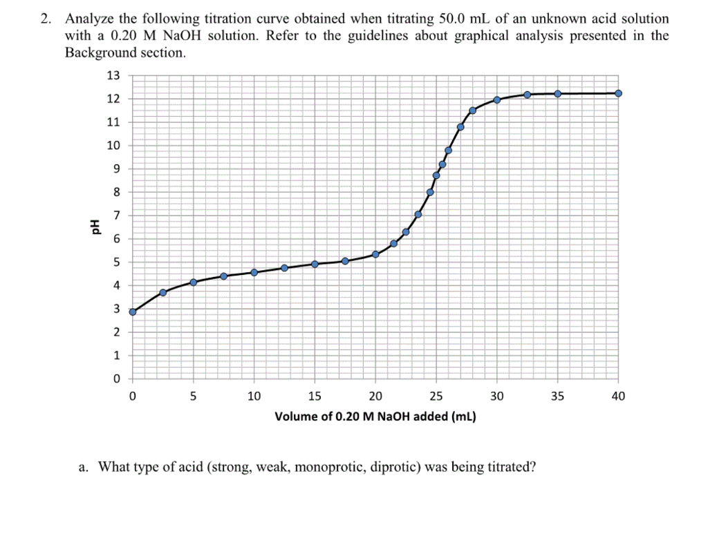 Titration Curve Example Problem Solved 2. Analyze the following titration curve obtained | Chegg.com
