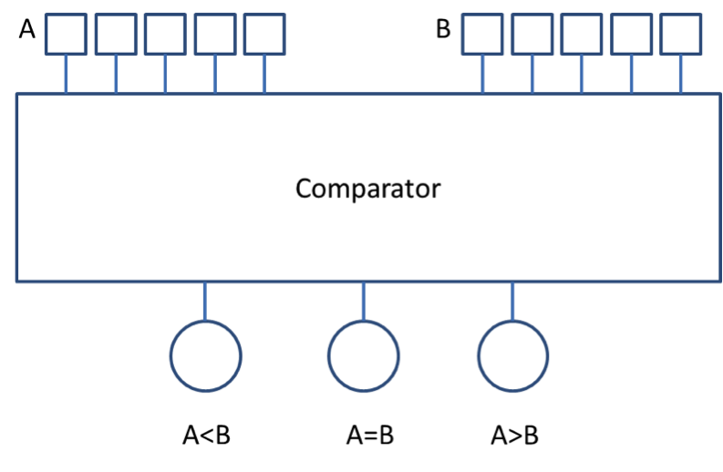 CS240 Assembly Language Use Logisim to design the | Chegg.com