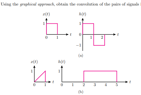 Solved Using The Graphical Approach, Obtain The Convolution 