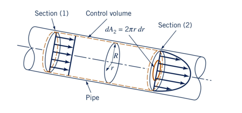 Solved: Fluid Mechanics: Consider Laminar Flow Through A P... | Chegg.com