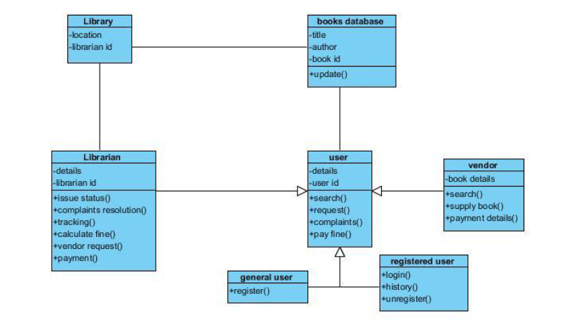 1. Implement Based On The Class Diagram In Figure ...