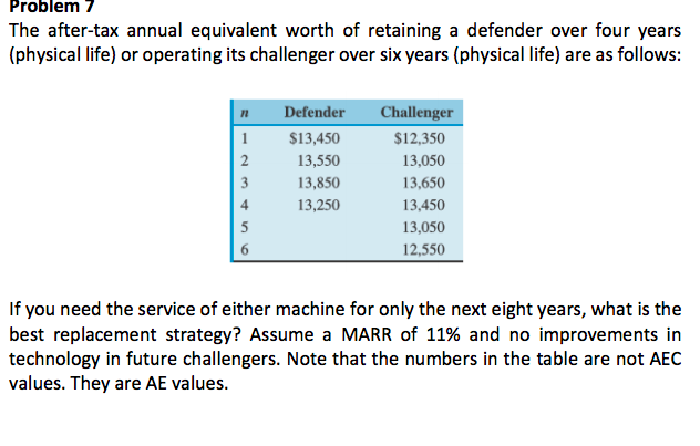 problem7-the-after-tax-annual-equivalent-worth-of-chegg