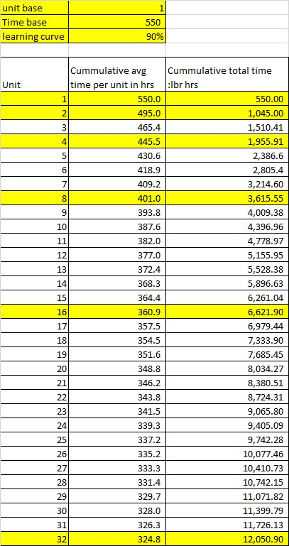 Question & Answer: Cumulative Average Time per Unit in Hours Cumulative ...