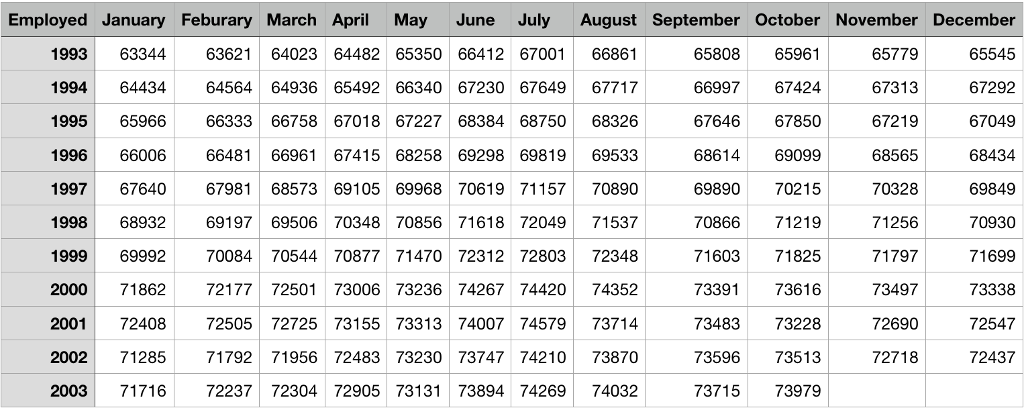 Solved The data in Chart 1 contains the number (thousands) | Chegg.com