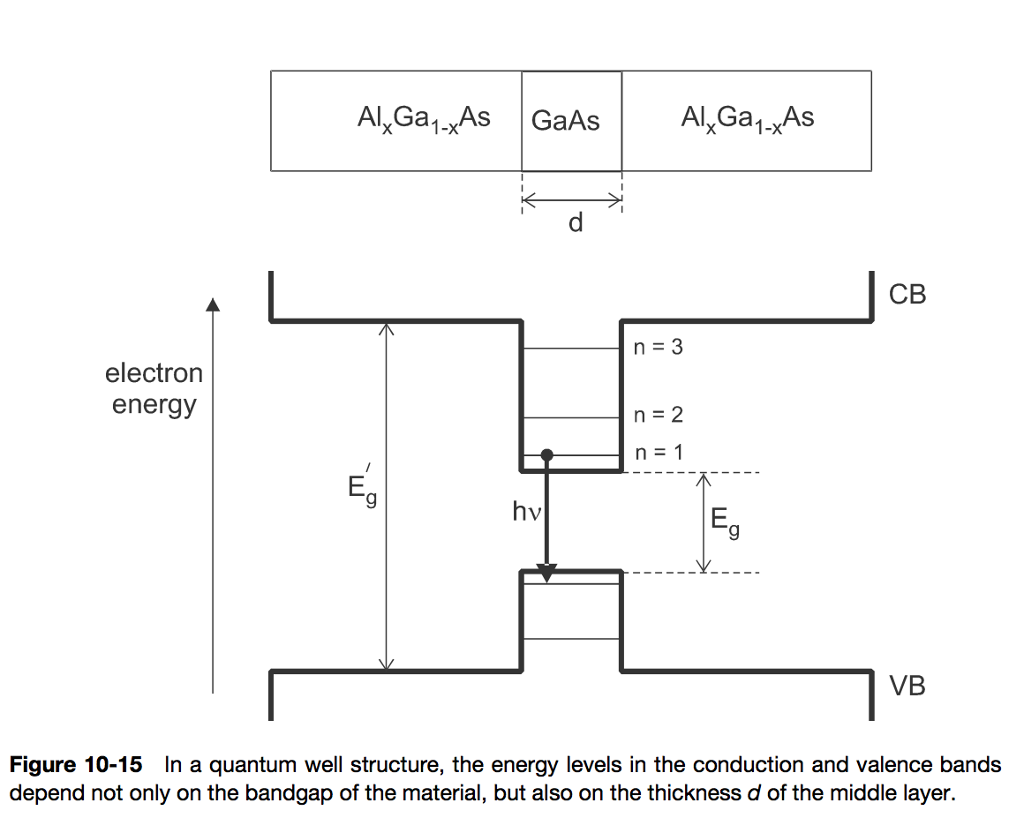A GaAs quantum well is sandwiched between layers of | Chegg.com