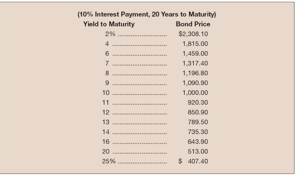 Solved Refer to Table 101, which is based on bonds paying