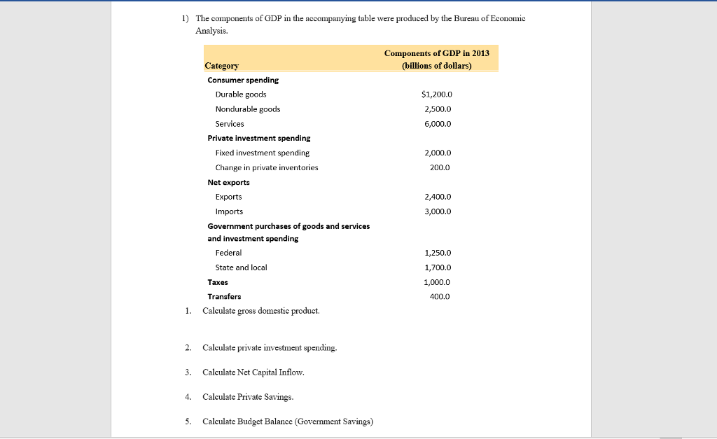 Solved The Components Of GDP In The Accompanying Table Were | Chegg.com