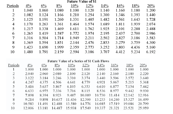 Solved Future Value of S1 Periods 4% 6% 8% 10% 12% 14% 16% | Chegg.com