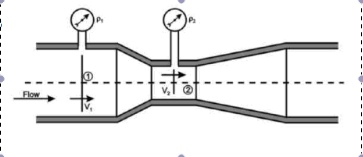 Solved One way to measure the fluid velocity inside a pipe | Chegg.com