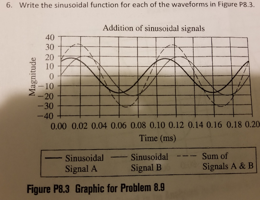 Solved Write the sinusoidal function for each of the | Chegg.com