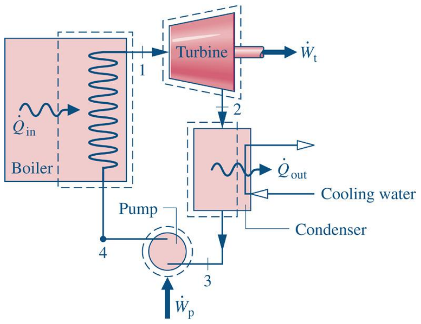 Solved Water is the working fluid in a Rankine cycle. | Chegg.com