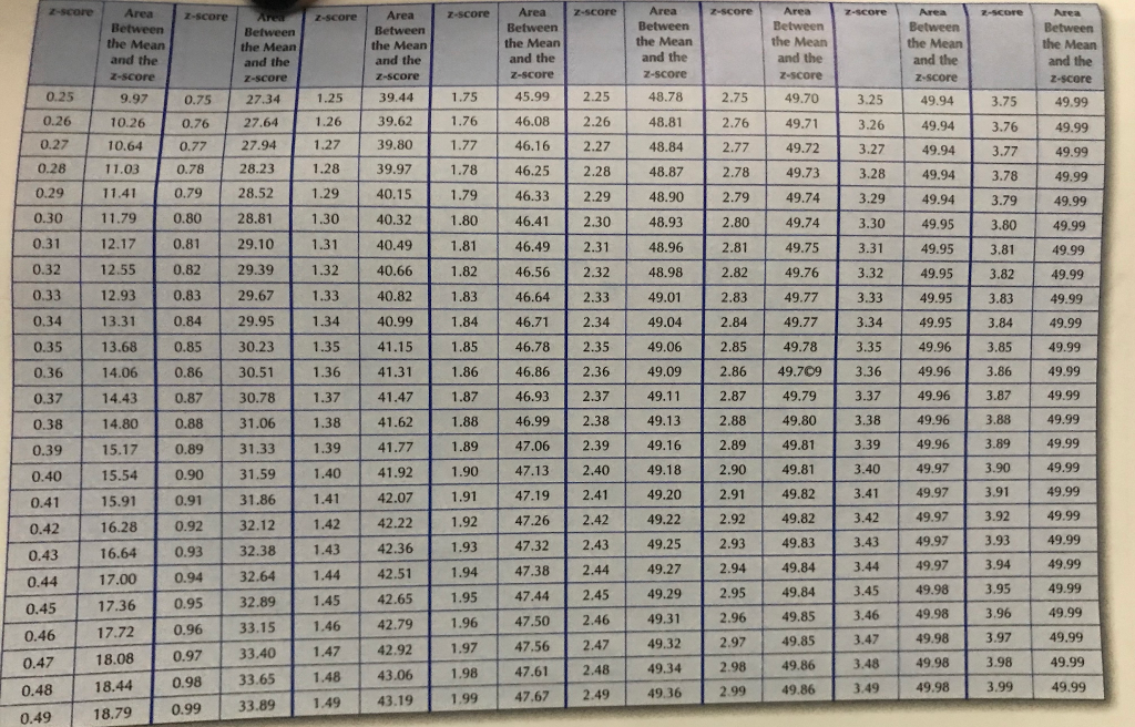 Solved Using the z-table, find the proportion under the | Chegg.com