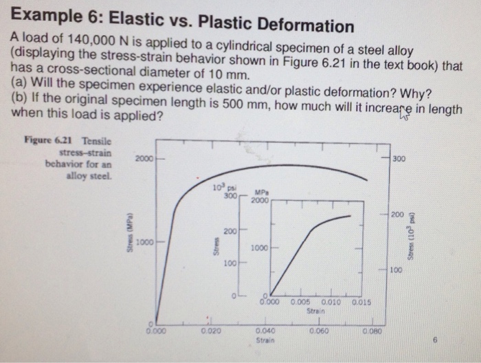 Solved Example 6 Elastic vs. Plastic Deformation A load of
