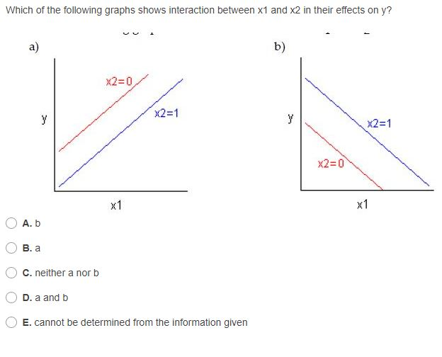 solved-which-of-the-following-graphs-shows-interaction-chegg