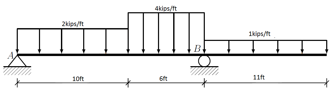 Three uniformly distributed loads are applied to a | Chegg.com