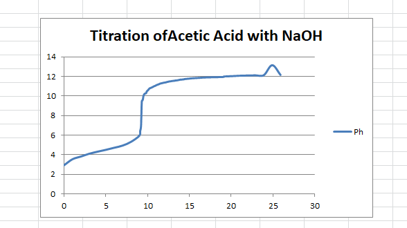 Solved Calculations B Titration Of Acetic Acid With Naoh Chegg Hot Sex Picture 