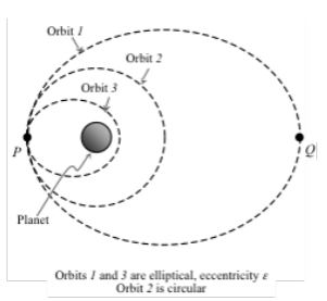 Solved The diagram below shows three closed orbits around a