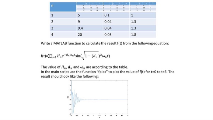 Write a MATLAB function to calculate the result f(t) | Chegg.com