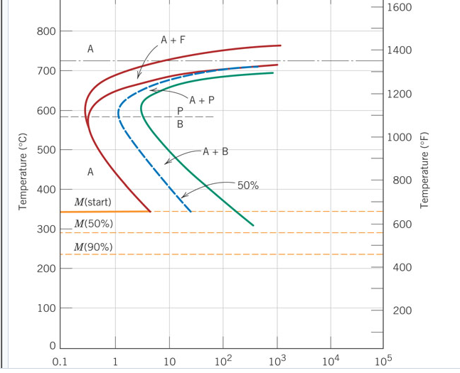 Using the isothermal transformation diagram for an | Chegg.com