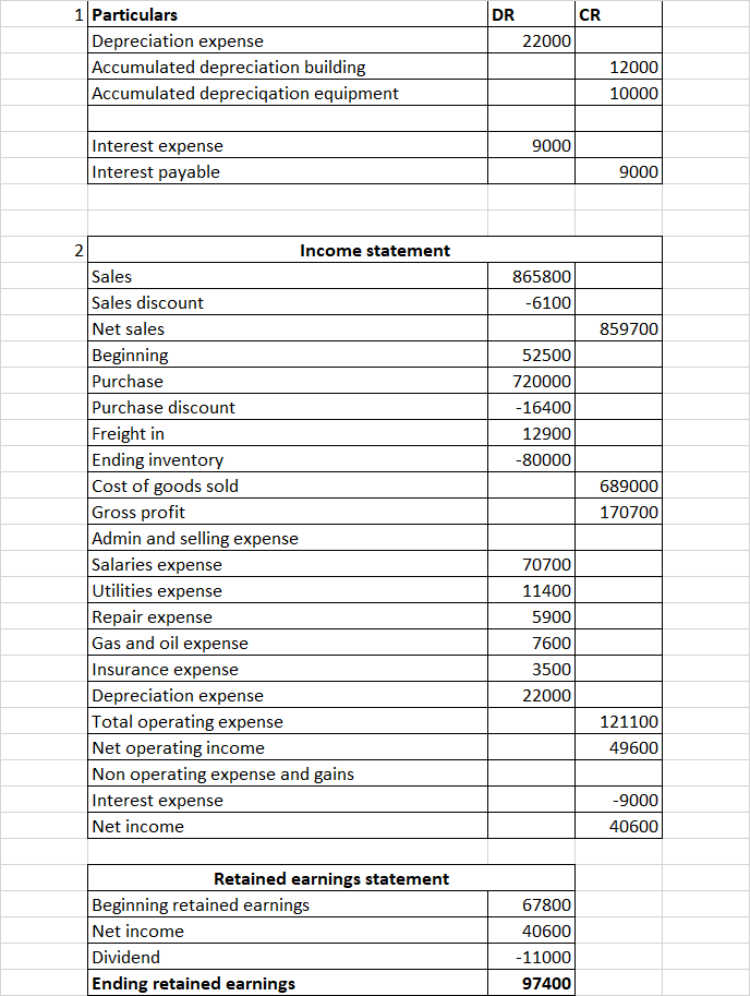 Solved 1 Particulars DR CR 22000 Depreciation expense | Chegg.com
