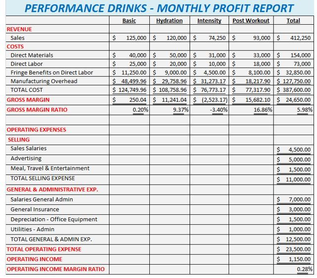 Solved: Background: Performance Drinks, LLC Is Owned By Da... | Chegg.com