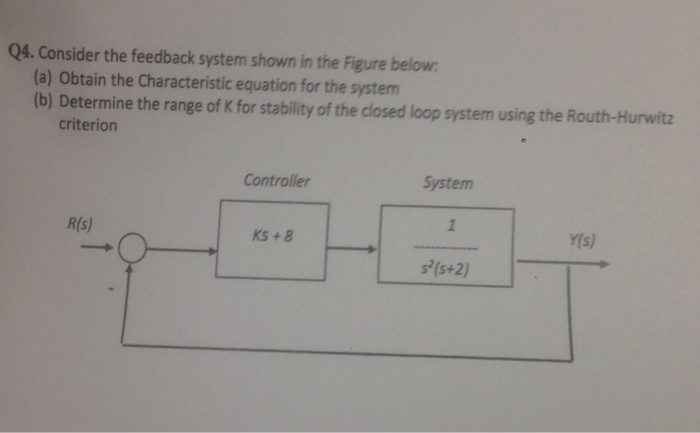 Solved Consider The Feedback System Shown M The Figure Below Chegg Com