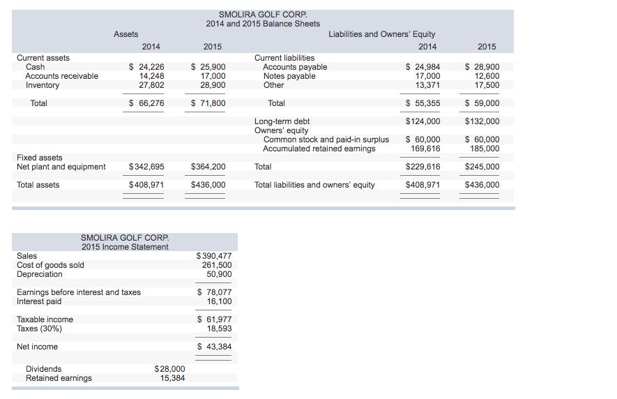 Solved SMOLIRA GOLF CORP 2014 and 2015 Balance Sheets Assets | Chegg.com