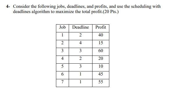 Solved 4 consider the following jobs deadlines and chegg