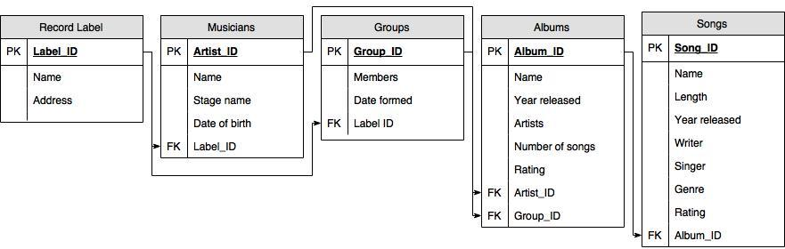 Solved Implement a database for a music store. You will need | Chegg.com