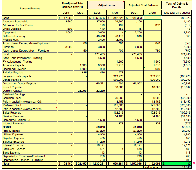 Solved Unadjusted Trial Balance 12/31/16 Total of Debits & | Chegg.com