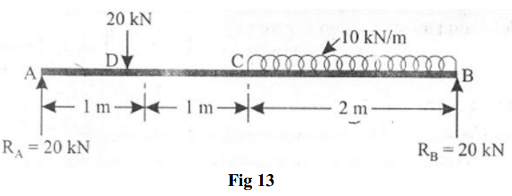 Solved A beam AB of 4 metres span is simply supported at the | Chegg.com