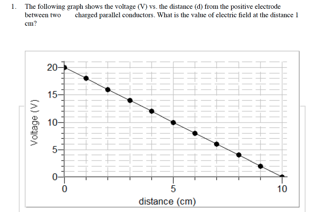 Solved The Following Graph Shows The Voltage (V) Vs. The | Chegg.com