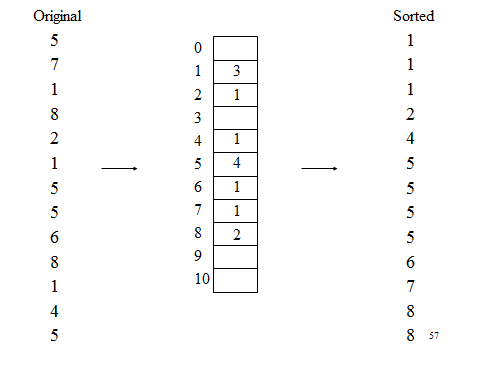 Solved 1) For the list shown below, illustrate each of | Chegg.com