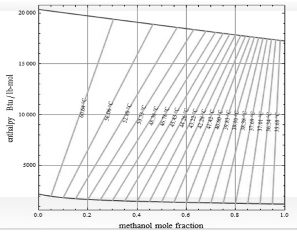 Solved A feed mixture of methanol and water is 40 mol% | Chegg.com