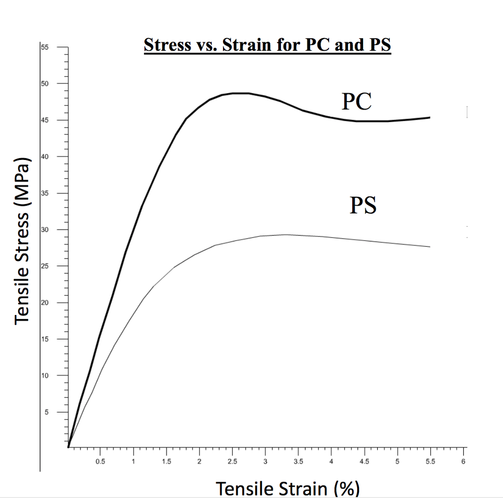 Solved Find Yield Stress (MPa) and Tensile Strength (MPa) | Chegg.com