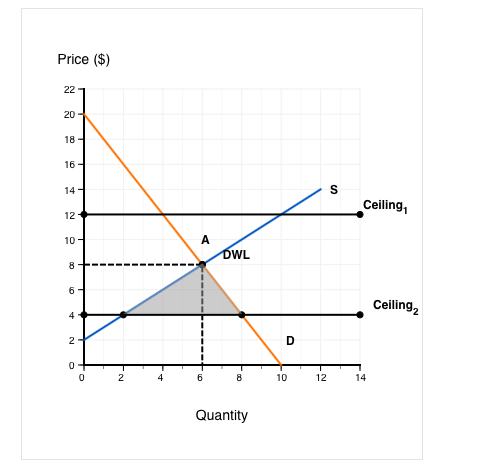 Solved What is the DWL at ceiling 1 and what is the DWL at | Chegg.com