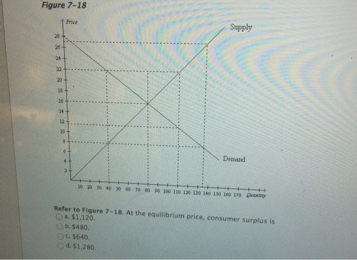 Solved At The Equilibrium Price Consumer Surplus Is 1 Chegg