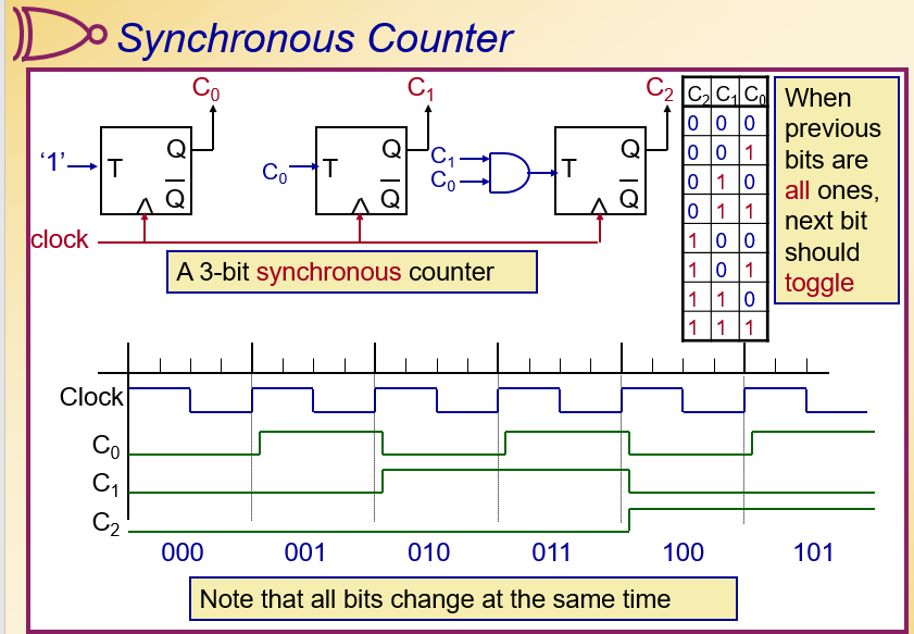 Solved Refer to the 3-bit Synchronous Counter diagram. | Chegg.com