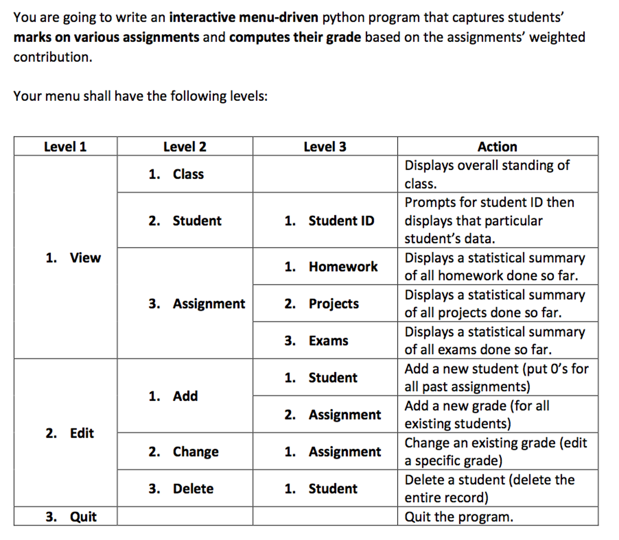 You are going to write an interactive menu-driven | Chegg.com