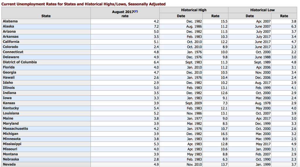 current-unemployment-rates-for-states-and-historical-chegg