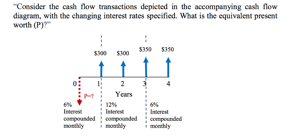 Solved "Consider the cash flow transactions depicted in the | Chegg.com