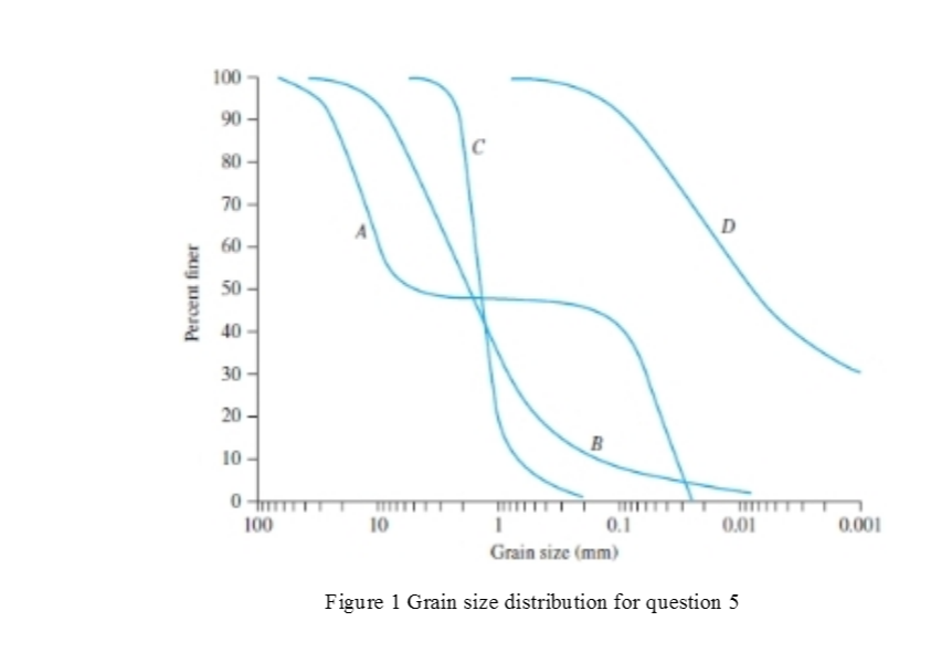 Solved 5. The grain size distribution of four soils A. B, C, | Chegg.com