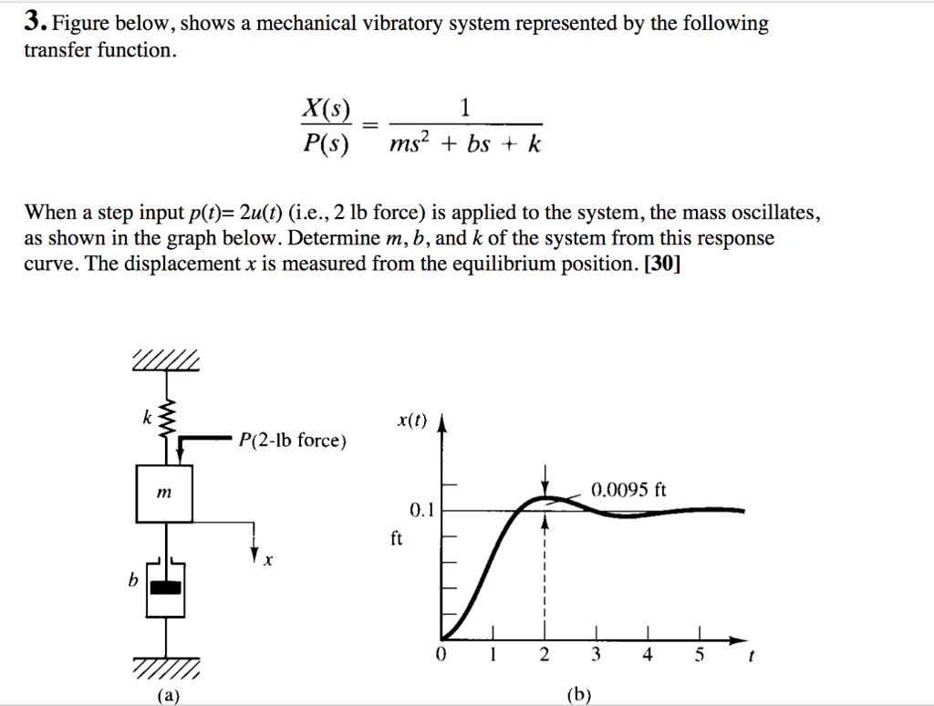 Solved 3. Figure below, shows a mechanical vibratory system | Chegg.com