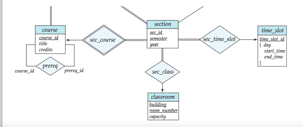 Solved Translate the lower part of the University E-R | Chegg.com