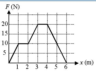 Solved The graph (attached to message) shows the net force | Chegg.com