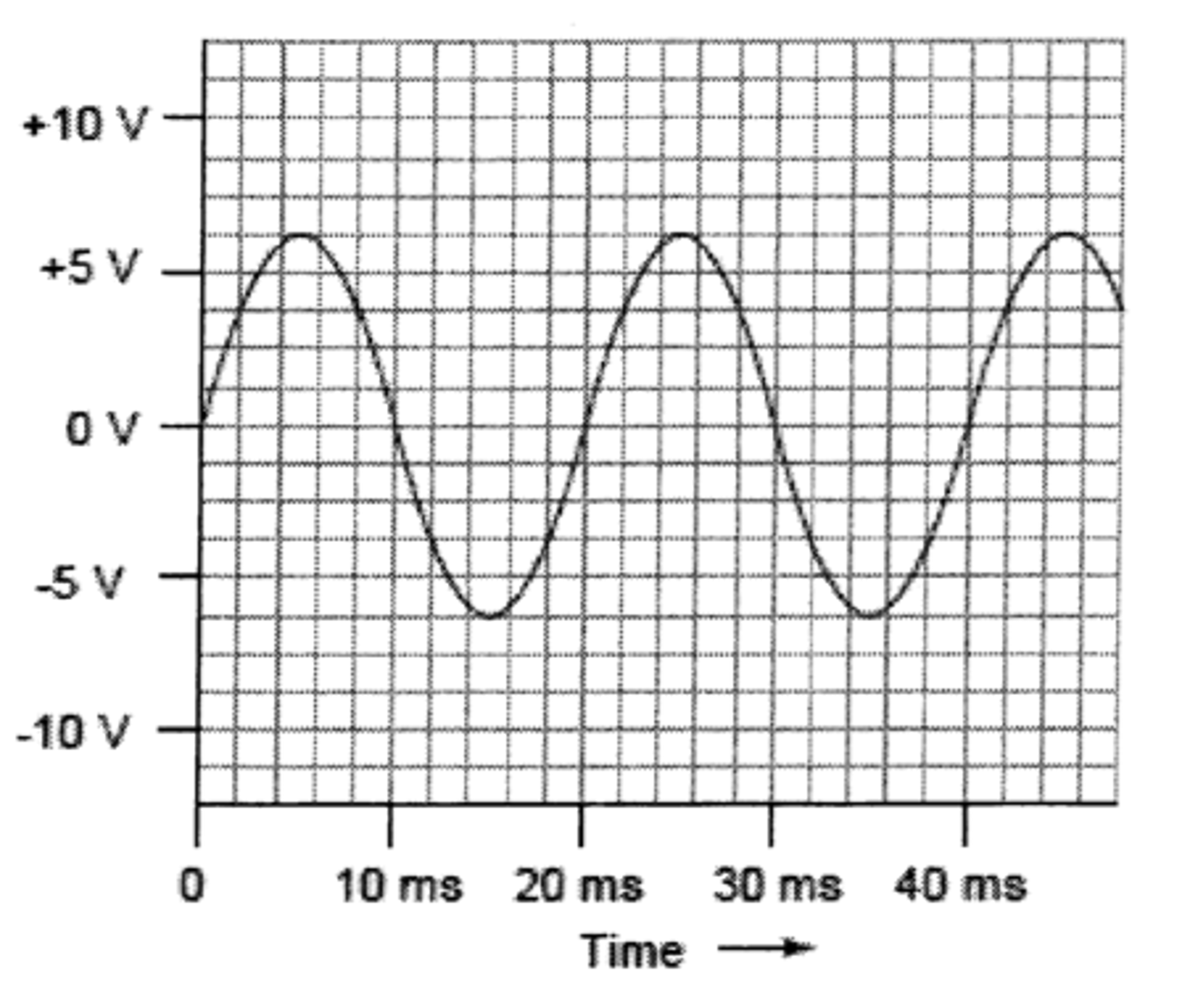 Solved Apply the following terms to the graph of an AC | Chegg.com