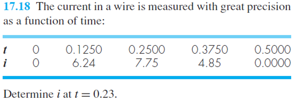 Solved The current in a wire is measured with great | Chegg.com